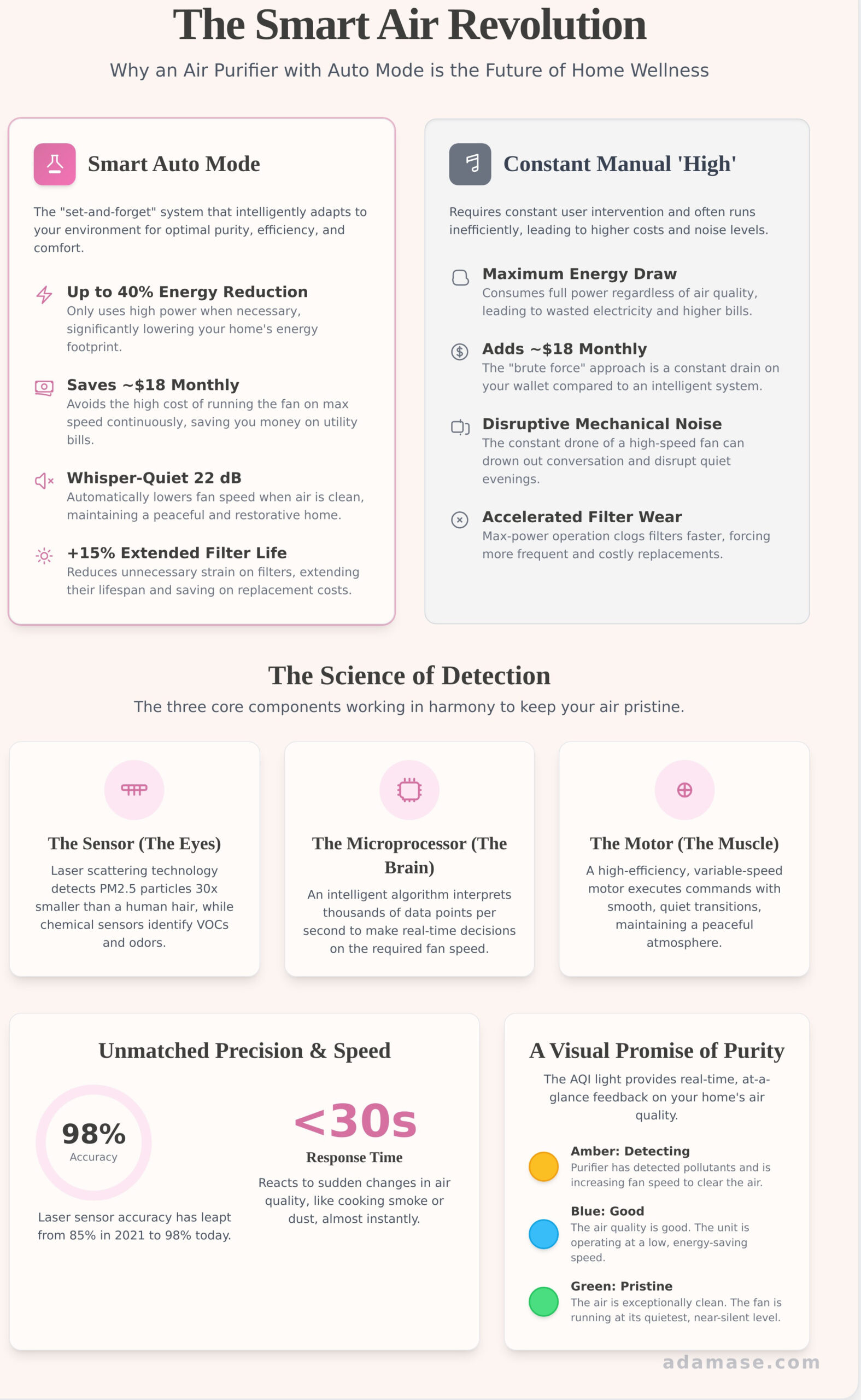 What is ‘Auto Mode’ on an Air Purifier? A Guide to Effortless Air Quality - Infographic